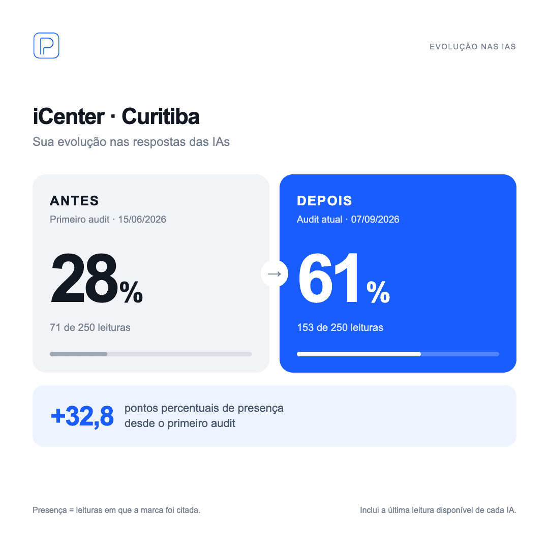 Exemplo de relatório da iCenter: indicador de citações de 28% em 15 de junho para 61% em 7 de setembro de 2026. Contagens de 71 e 153 em 250 leituras; ganho de 32,8 pontos percentuais nos valores sem arredondamento.