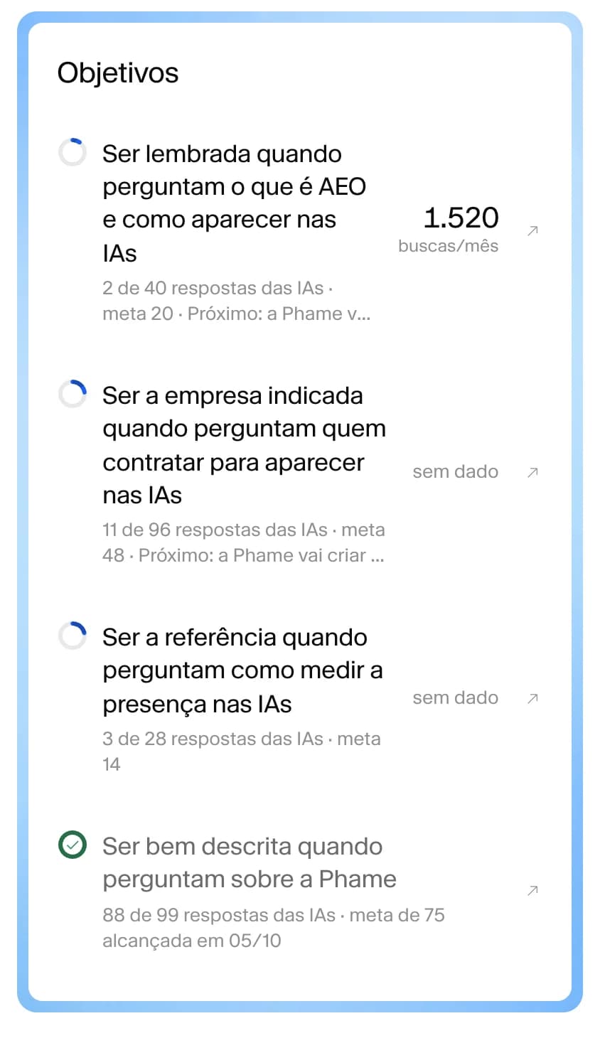Plano de ação no dashboard da Phame: objetivos por grupo de perguntas com quantas respostas das IAs citam a marca, a meta e o próximo passo, e o quadro de entregas semana a semana com a tarefa desta semana, a página que ela muda e o prazo.