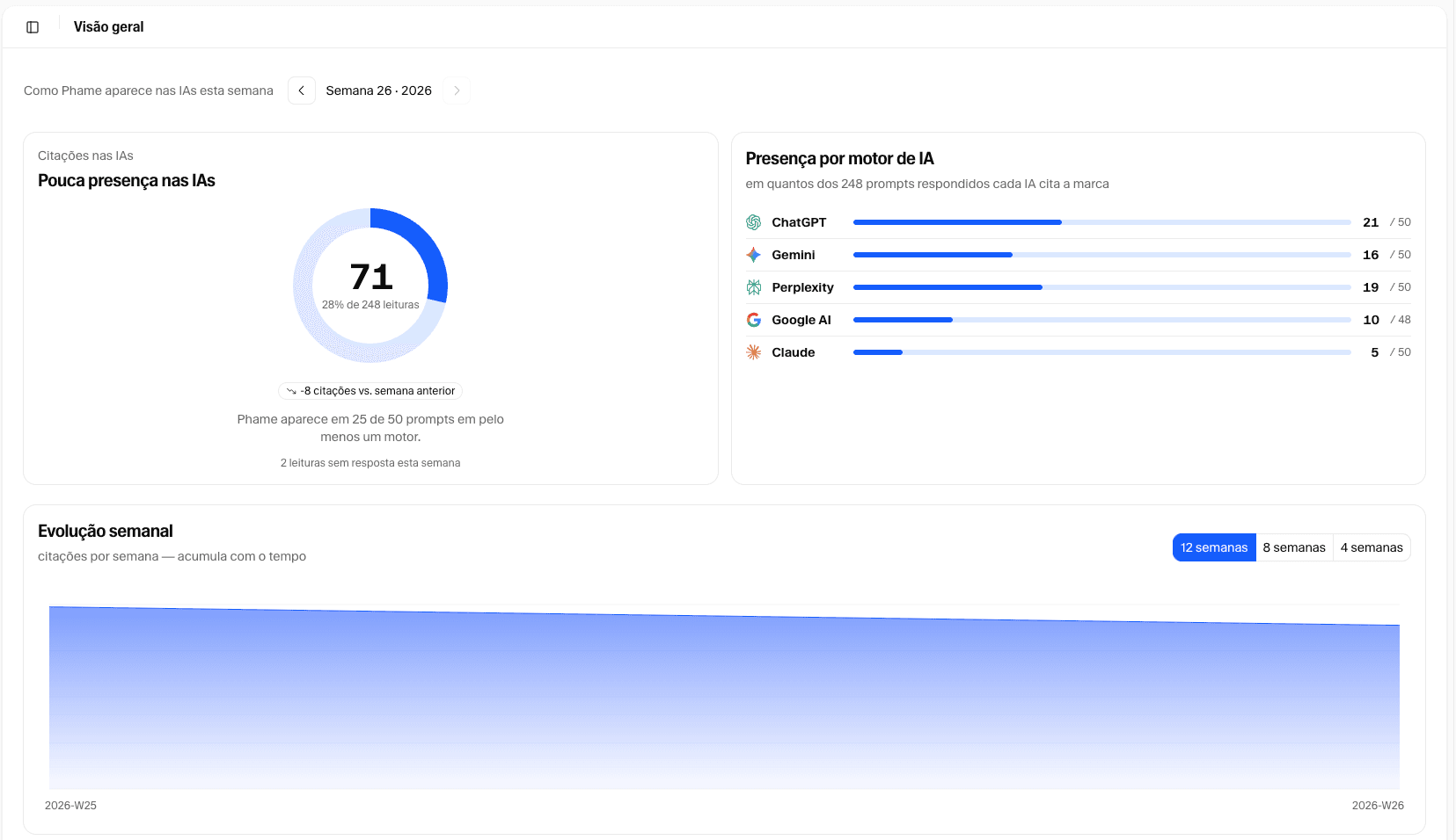 Painel da Phame mostrando citações nas IAs, presença por motor (ChatGPT, Gemini, Perplexity, Google AI, Claude) e a evolução semana a semana.